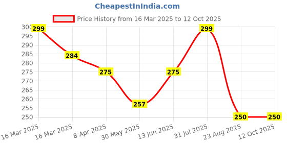 myntra.com EcstaCBeauty Neem Tulsi Purifying Skin Toner for Acne & Pimple Control - 120 ml ecstacbeauty Price History Graph from 16 Mar 2025 to 12 Oct 2025