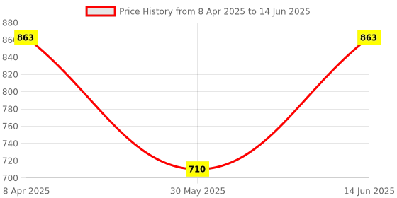 myntra.com EcstaCBeauty Replump Facial Oil For Anti Wrinkle- 30 ml ecstacbeauty Price History Graph from 8 Apr 2025 to 14 Jun 2025