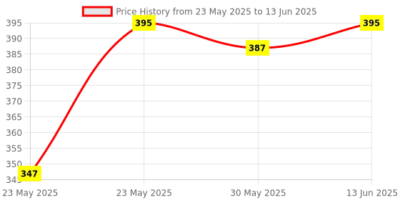 myntra.com EcstaCBeauty Rosemary Anti Hair Fall Oil With Vitamin E - 120 ml ecstacbeauty Price History Graph from 23 May 2025 to 13 Jun 2025