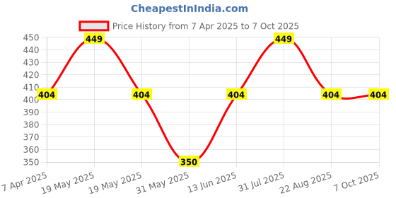 myntra.com EcstaCBeauty Ruby Rose Long Lasting Lip & Cheek Glow Tint - 30 g - Red ecstacbeauty Price History Graph from 7 Apr 2025 to 7 Oct 2025