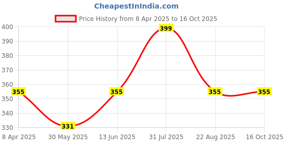 myntra.com EcstaCBeauty Satsuma Tango Vitamin C Body Wash For De-Tan & Deep Cleansing - 220 ml ecstacbeauty Price History Graph from 8 Apr 2025 to 16 Oct 2025