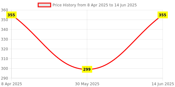 myntra.com EcstaCBeauty Sweet Proof Ubtan Gel With Niacinamide- 100 g ecstacbeauty Price History Graph from 8 Apr 2025 to 14 Jun 2025