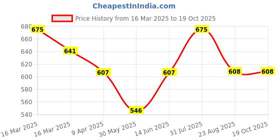 myntra.com EcstaCBeauty Tea Tree & Mint Skin Polish Face Scrub For Acne & Pimple - 50 g ecstacbeauty Price History Graph from 16 Mar 2025 to 18 Oct 2025