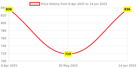 myntra.com EcstaCBeauty Tea Tree Spa Re-Nourish Skin Booster - 100 g ecstacbeauty Price History Graph from 8 Apr 2025 to 14 Jun 2025