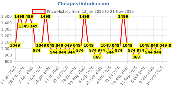 myntra.com Ed-a-Mamma Baby Boys Outdoor Open Front Jacket with Patchwork ed-a-mamma baby Price History Graph from 13 Jan 2025 to 20 Nov 2025
