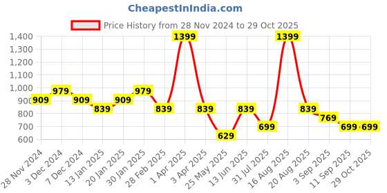 myntra.com Ed-a-Mamma Baby Boys Pack of 2 Printed Sleepsuit ed-a-mamma baby Price History Graph from 28 Nov 2024 to 29 Oct 2025