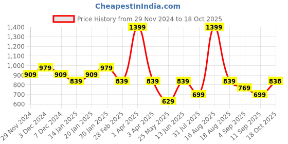 myntra.com Ed-a-Mamma Baby Boys Pack of 2 Printed Sleepsuit ed-a-mamma baby Price History Graph from 29 Nov 2024 to 18 Oct 2025