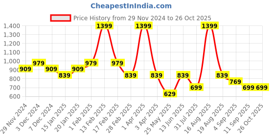 myntra.com Ed-a-Mamma Baby Boys Pack of 2 Printed Sleepsuit ed-a-mamma baby Price History Graph from 29 Nov 2024 to 26 Oct 2025