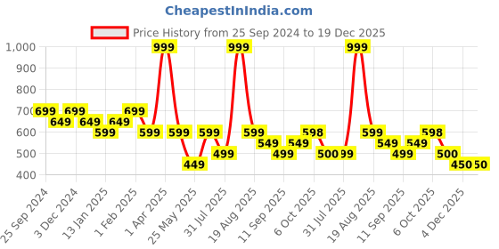 myntra.com Ed-a-Mamma Baby Boys Premium Opaque Printed Casual Shirt ed-a-mamma baby Price History Graph from 25 Sep 2024 to 19 Dec 2025
