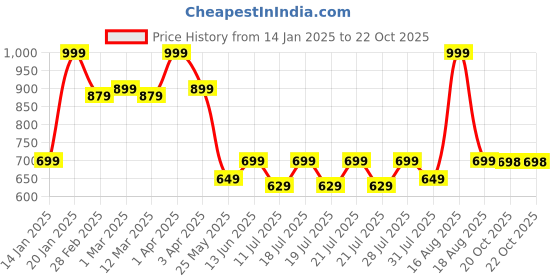 myntra.com Ed-a-Mamma Baby Boys Printed Bio Finish Applique T-shirt ed-a-mamma baby Price History Graph from 14 Jan 2025 to 21 Oct 2025