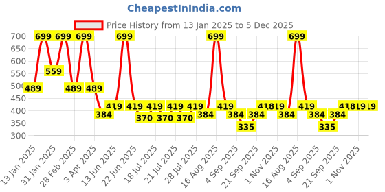 myntra.com Ed-a-Mamma Baby Boys Printed Shorts ed-a-mamma baby Price History Graph from 13 Jan 2025 to 5 Dec 2025