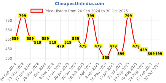 myntra.com Ed-a-Mamma Baby Boys Printed Sleepsuit ed-a-mamma baby Price History Graph from 26 Sep 2024 to 29 Oct 2025