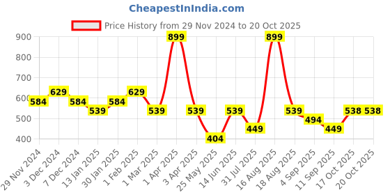 myntra.com Ed-a-Mamma Baby Boys Printed Sleepsuit ed-a-mamma baby Price History Graph from 29 Nov 2024 to 20 Oct 2025