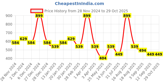 myntra.com Ed-a-Mamma Baby Boys Printed Sleepsuit ed-a-mamma baby Price History Graph from 28 Nov 2024 to 28 Oct 2025