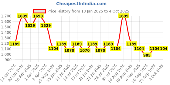 myntra.com Ed-a-Mamma Baby Boys Striped Pullover ed-a-mamma baby Price History Graph from 13 Jan 2025 to 4 Oct 2025