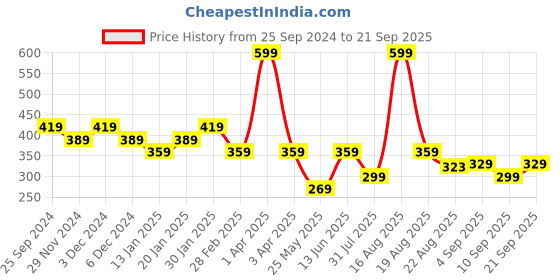 myntra.com Ed-a-Mamma Baby Boys Typography Drop-Shoulder Sleeves Bio Finish Applique T-shirt ed-a-mamma baby Price History Graph from 25 Sep 2024 to 21 Sep 2025