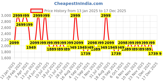 myntra.com Ed-a-Mamma Baby Boys Typography Outdoor Denim Jacket with Patchwork ed-a-mamma baby Price History Graph from 13 Jan 2025 to 17 Dec 2025