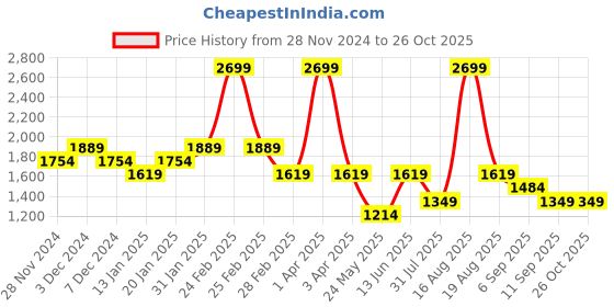 myntra.com ed-a-mamma baby Ed-a-Mamma Infants Animal-Printed Organic Cotton Rompers ed-a-mamma baby Price History Graph from 28 Nov 2024 to 26 Oct 2025