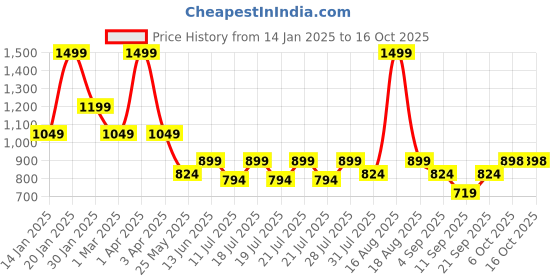 myntra.com ed-a-mamma baby Ed-a-Mamma Infants Pack of 2 Printed Ankle Length Leggings ed-a-mamma baby Price History Graph from 14 Jan 2025 to 4 Oct 2025