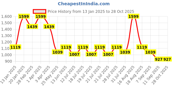 myntra.com ed-a-mamma baby Ed-a-Mamma Infants Pack Of 2 Printed Organic Cotton Rompers ed-a-mamma baby Price History Graph from 13 Jan 2025 to 28 Oct 2025