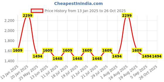 myntra.com Ed-a-Mamma Baby Girls Floral Outdoor Denim Jacket ed-a-mamma baby Price History Graph from 13 Jan 2025 to 26 Oct 2025