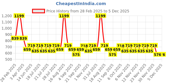 myntra.com Ed-a-Mamma Baby Girls Pack Of 2 Conversational Printed Round Neck T-shirts ed-a-mamma baby Price History Graph from 28 Feb 2025 to 5 Dec 2025