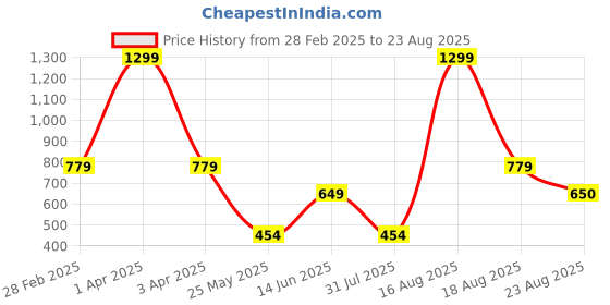 myntra.com Ed-a-Mamma Baby Girls Pack Of 3 Graphic Printed Cotton T-shirt ed-a-mamma baby Price History Graph from 28 Feb 2025 to 23 Aug 2025