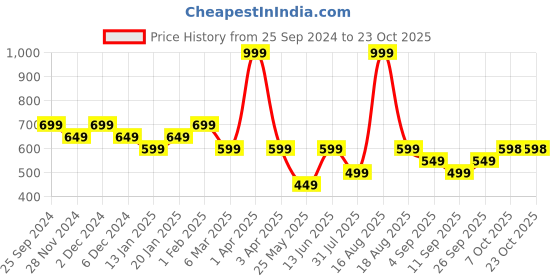 myntra.com Ed-a-Mamma Baby Girls Printed Hooded Sweatshirt ed-a-mamma baby Price History Graph from 25 Sep 2024 to 22 Oct 2025
