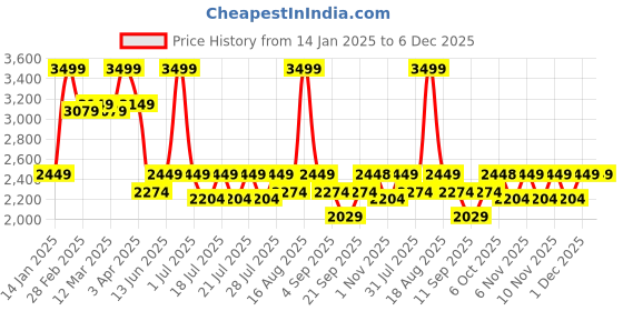 myntra.com Ed-a-Mamma Baby Girls Round Neck Pure Cotton Sweater With Jogger With Beanie Cap With Toy ed-a-mamma baby Price History Graph from 14 Jan 2025 to 5 Dec 2025