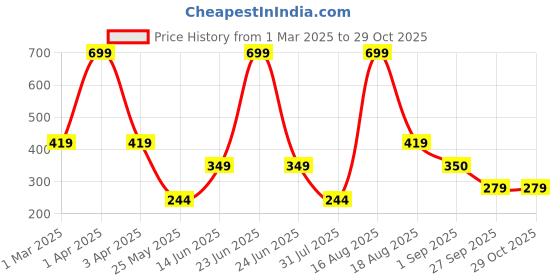 myntra.com Ed-a-Mamma Baby Girls Typography Printed Cotton T-shirt ed-a-mamma baby Price History Graph from 1 Mar 2025 to 29 Oct 2025