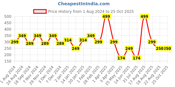 myntra.com Ed-a-Mamma Baby Infant Boys Graphic Printed Pure Cotton T-shirt ed-a-mamma baby Price History Graph from 1 Aug 2024 to 24 Oct 2025