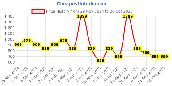 myntra.com Ed-a-Mamma Baby Infant Boys Pack Of 2 Printed Pure Cotton Rompers ed-a-mamma baby Price History Graph from 28 Nov 2024 to 26 Oct 2025