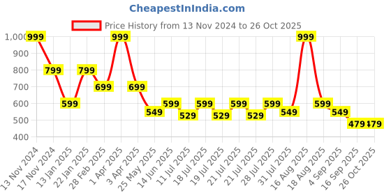 myntra.com Ed-a-Mamma Baby Infant Boys Printed Cotton Rompers ed-a-mamma baby Price History Graph from 13 Nov 2024 to 26 Oct 2025