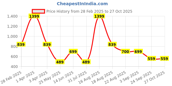 myntra.com Ed-a-Mamma Baby Infant Girls 2Pcs Printed Biodegradable Cotton Sleepsuits ed-a-mamma baby Price History Graph from 28 Feb 2025 to 27 Oct 2025