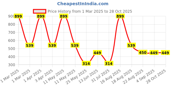myntra.com Ed-A-Mamma Baby Infant Girls Frill Detail Pure Cotton Sleepsuit ed-a-mamma baby Price History Graph from 1 Mar 2025 to 28 Oct 2025