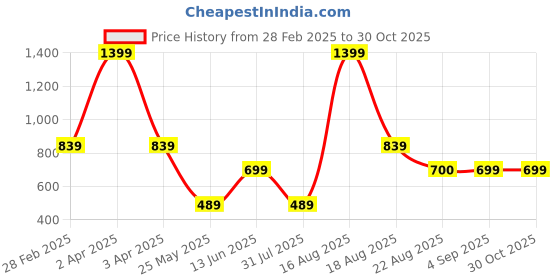 myntra.com Ed-a-Mamma Baby Infant Girls Pack Of 2 Printed Cotton Sleepsuits ed-a-mamma baby Price History Graph from 28 Feb 2025 to 30 Oct 2025
