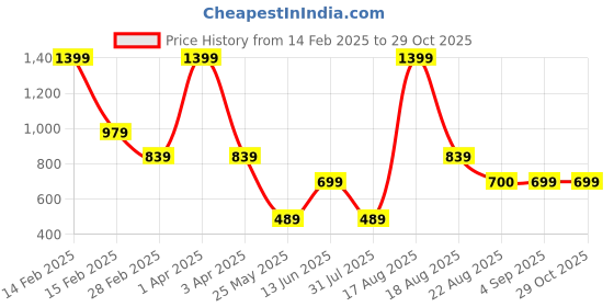 myntra.com Ed-a-Mamma Baby Infant Girls Pack Of 2 Printed Cotton Sleepsuits ed-a-mamma baby Price History Graph from 14 Feb 2025 to 29 Oct 2025