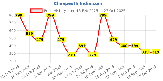 myntra.com Ed-a-Mamma Baby Infant Girls Printed Cotton Sleepsuit ed-a-mamma baby Price History Graph from 15 Feb 2025 to 27 Oct 2025