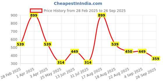 myntra.com Ed-a-Mamma Baby Infant Girls Printed Full Sleeves Cotton Sleepsuit ed-a-mamma baby Price History Graph from 28 Feb 2025 to 26 Sep 2025