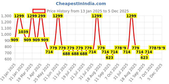 myntra.com Ed-a-Mamma Baby Infants Pack Of 2 Printed Mid-Rise Joggers ed-a-mamma baby Price History Graph from 13 Jan 2025 to 5 Dec 2025