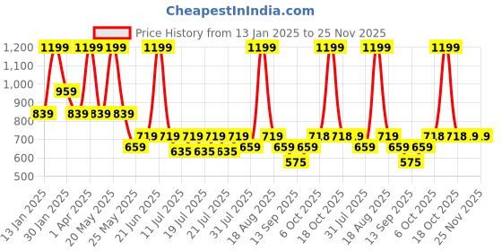 myntra.com Ed-a-Mamma Baby Infants Pack Of 2 Printed Track Pants ed-a-mamma baby Price History Graph from 13 Jan 2025 to 24 Nov 2025