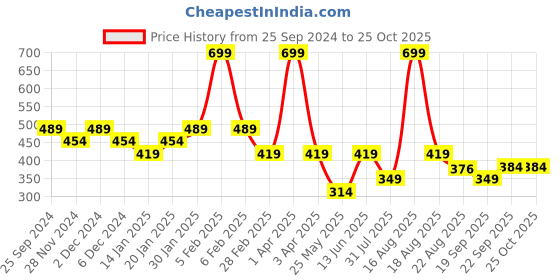 myntra.com Ed-a-Mamma Baby Kids Printed Bio Finish Pockets T-shirt ed-a-mamma baby Price History Graph from 25 Sep 2024 to 25 Oct 2025