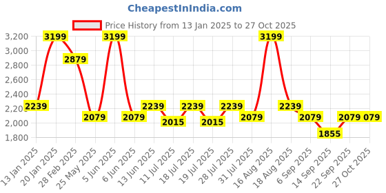 myntra.com Ed-a-Mamma Baby Kids Printed Hooded Sleepsuit ed-a-mamma baby Price History Graph from 13 Jan 2025 to 27 Oct 2025