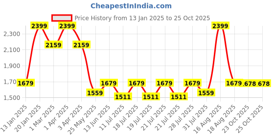 myntra.com Ed-a-Mamma Baby Unisex Kids Pullover ed-a-mamma baby Price History Graph from 13 Jan 2025 to 25 Oct 2025