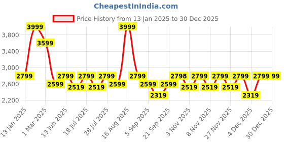 myntra.com Ed-a-Mamma Boys 4-Piece Pure Cotton Party Suit ed-a-mamma Price History Graph from 13 Jan 2025 to 29 Dec 2025