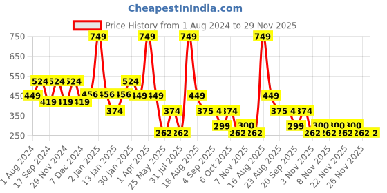 myntra.com Ed-a-Mamma Boys Abstract Printed Cotton T-shirt ed-a-mamma Price History Graph from 1 Aug 2024 to 28 Nov 2025