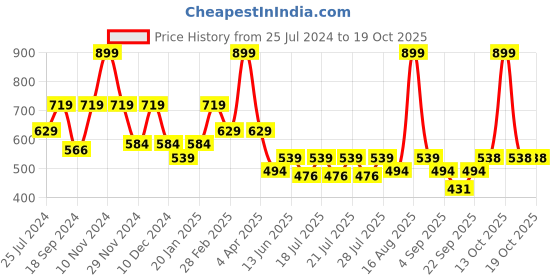 myntra.com Ed-a-Mamma Boys Bio Finish Applique T-shirt ed-a-mamma Price History Graph from 25 Jul 2024 to 18 Oct 2025