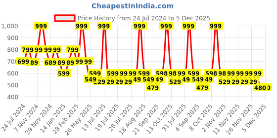 myntra.com Ed-a-Mamma Boys Bio Finish Pockets T-shirt ed-a-mamma Price History Graph from 24 Jul 2024 to 5 Dec 2025