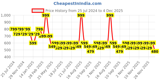 myntra.com Ed-a-Mamma Boys Bio Finish Pockets T-shirt ed-a-mamma Price History Graph from 25 Jul 2024 to 4 Dec 2025