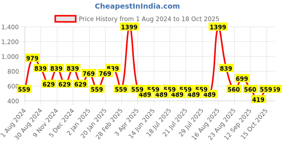 myntra.com Ed-a-Mamma Boys Black Tailored Jacket ed-a-mamma Price History Graph from 1 Aug 2024 to 18 Oct 2025